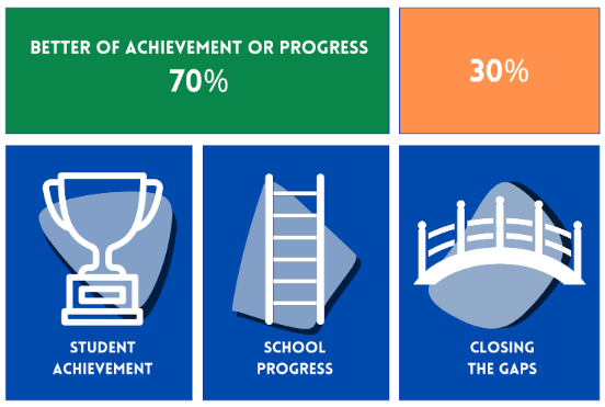 overall score calculation